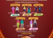 Pengamat: Butuh Strategi Tepat Untuk Menggarap Pemilih Gen X dan Milenial Yang Dominan di Sulut