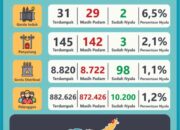 Listrik SulutGo Alami Blackout Dari Jam 2 Siang, PLN Mulai Pulihkan Sistem Kelistrikan