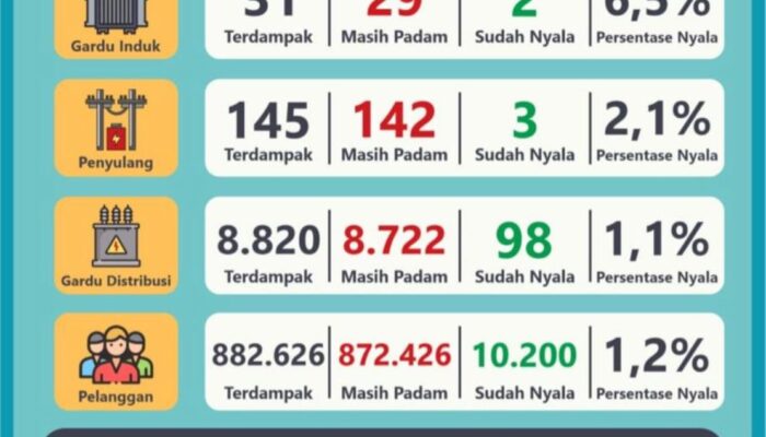 Listrik SulutGo Alami Blackout Dari Jam 2 Siang, PLN Mulai Pulihkan Sistem Kelistrikan