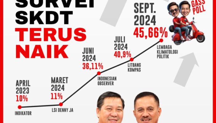 Hasil Survei IPR dan LSI DJA, Elektabilitas SK-DT Terus Alami Tren Kenaikan Signifikan