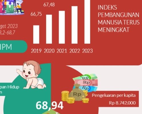 IPM Sitaro Tren Naik Terus di 5 Tahun Terakhir