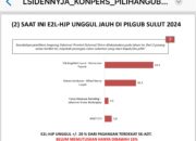 LSI DJA: Jika Pilgub Digelar Saat Ini, E2L-HJP Unggul 53,3 Persen